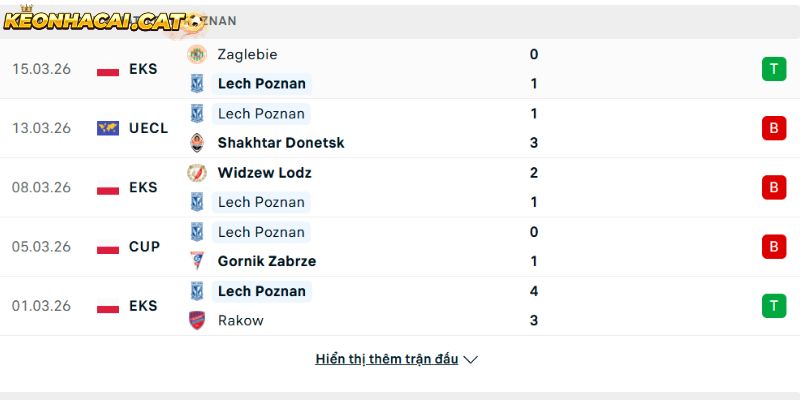 Phong độ của CLB Lech Poznan