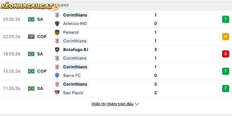 Phong độ của CLB Corinthians